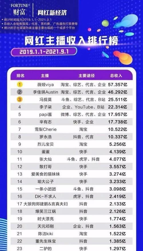 主播收入揭秘（探寻主播行业的收入前景和实际情况）