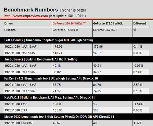 275.33驱动性能与稳定性分析（全面解析NVIDIA275.33驱动的优点与不足）
