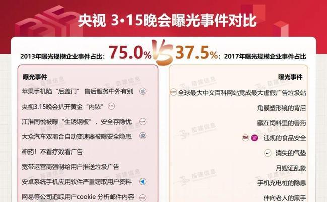 315晚会（曝光真相，警示消费者）