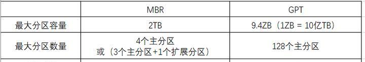 电脑硬盘分区合并技巧（简易操作让你轻松合并硬盘分区）