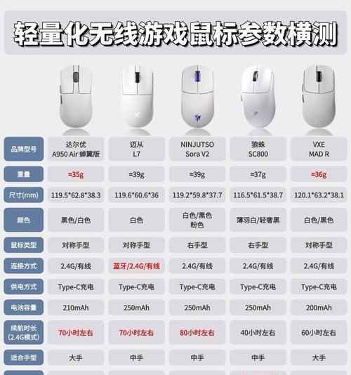 如何调整无线鼠标DPI以提升操作体验（掌握无线鼠标DPI调整技巧，轻松满足不同需求）