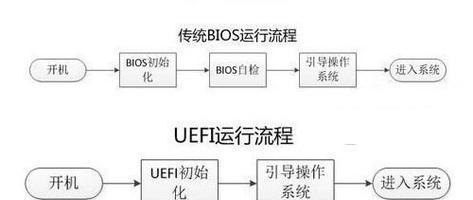 通过UEFI安装Windows10教程（了解如何使用UEFI模式和SSD来快速安装Windows10并提升系统性能）